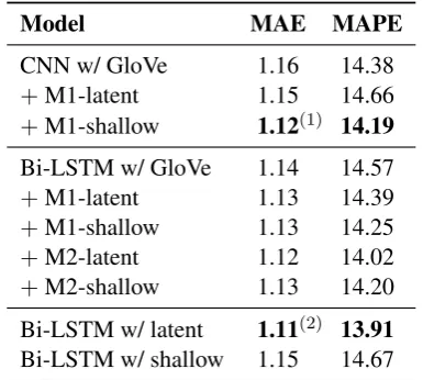 Table 2: Average petition regression performance over3 runs (noting that lower is better for both MAE andMAPE)