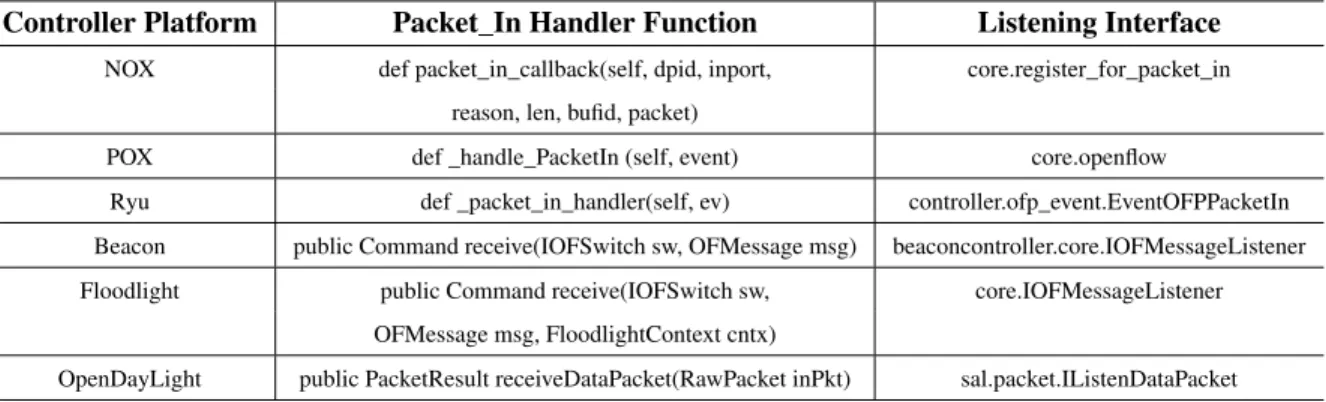 Table 2.2: Packet_In Handler Functions in Different Controllers