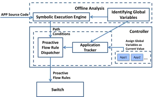 Figure 2.4: Proactive Flow Rule Analyzer