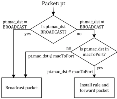 Figure 2.5: Sample Control-Flow Logic
