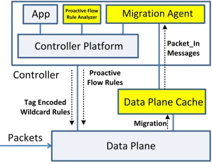 Figure 2.6: Migration Process
