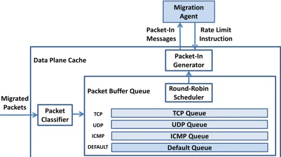 Figure 2.7: Data Plane Cache