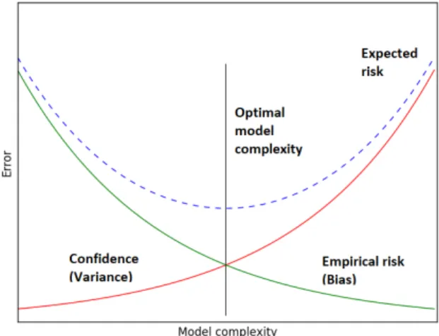 Figure 1.1: Bias-variance trade-off