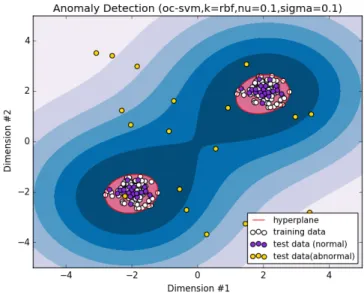Figure 1.3: Example of unsupervised learning (One-class Support Vector Machine)