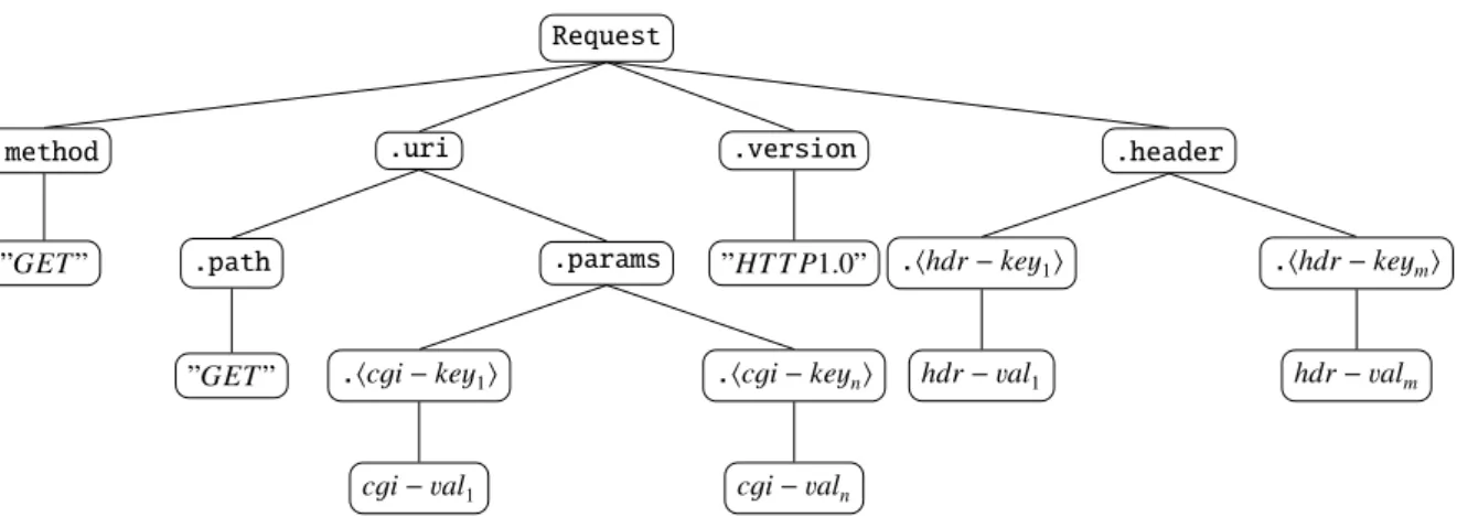 Figure 1.5: Syntax tree to represent syntax structure of byte sequences