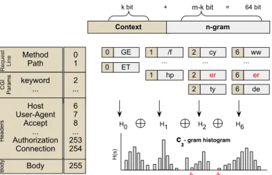 Figure 1.6: Contextual grams (c 2 -grams) of an HTTP request