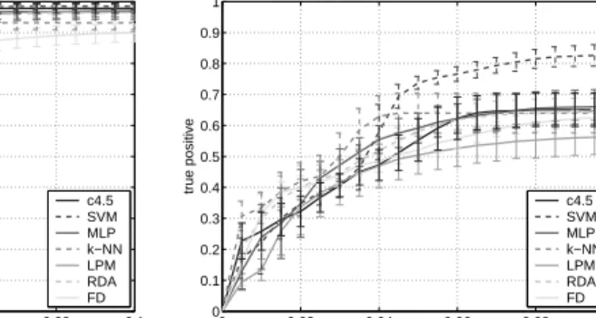 Fig. 2. ROC-curves obtained with the unsupervised methods on the data sets with known (left) and the unknown (right) attacks.