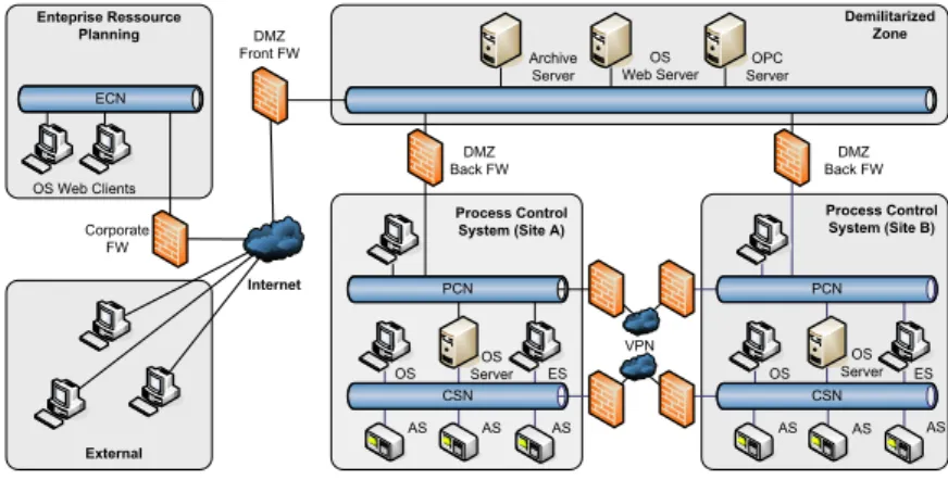 Fig. 1. General topology of a SCADA system