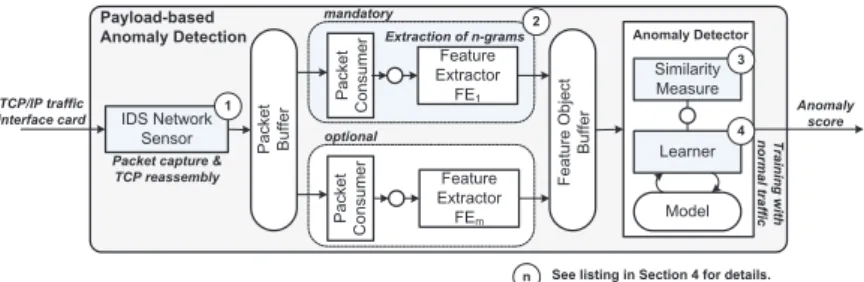 Fig. 2. Payload-based anomaly detection system