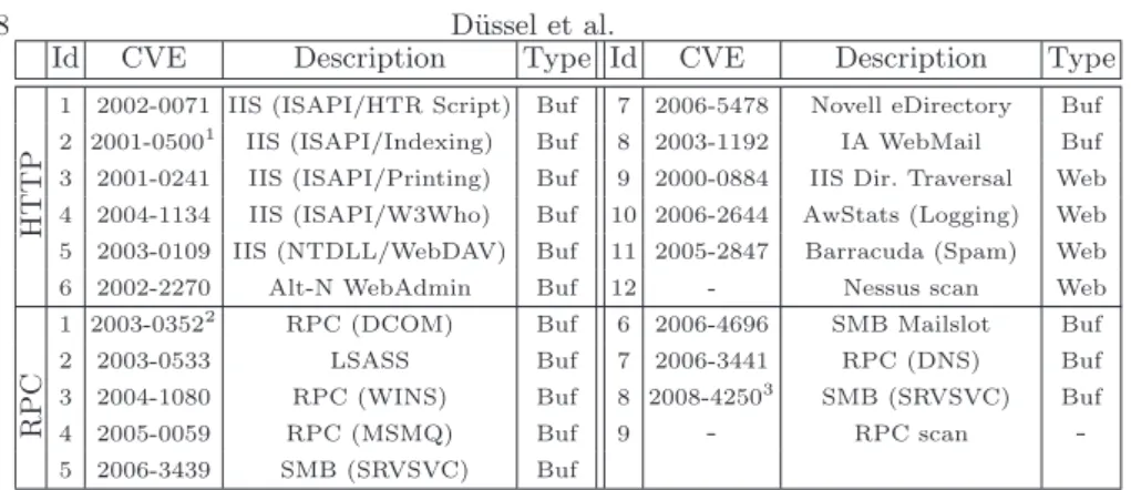 Table 2. Attack sets ( 1 Code Red, 2 W32.Blaster, 3 Conficker )