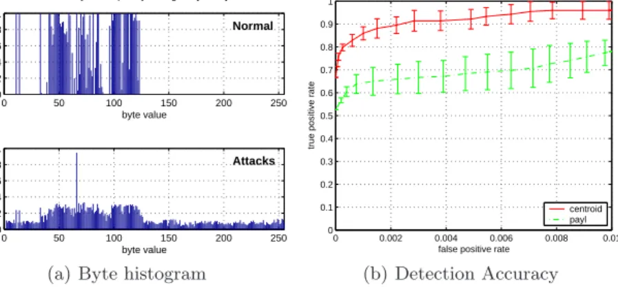 Table 4. False positive rate per HTTP attack class on test data