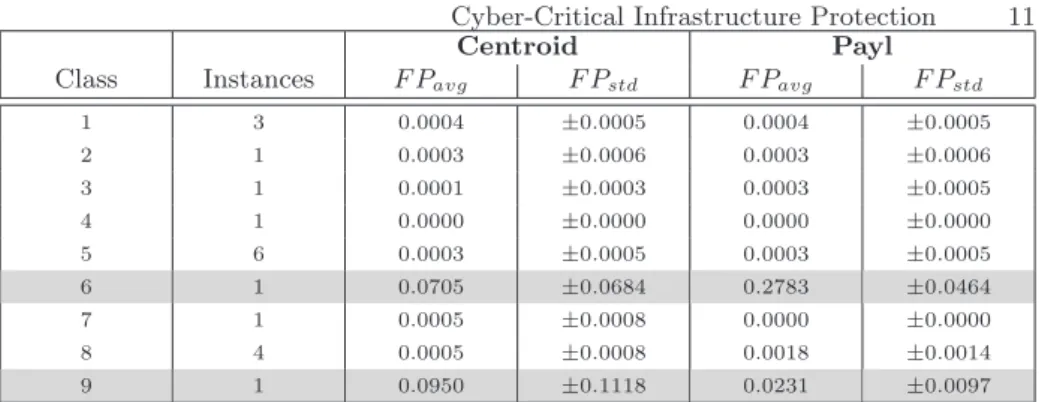 Table 6. False positive rate per RPC/SMB attack class on test data