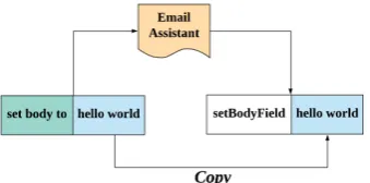 Figure 1: A example of semantic parsing on the emailassistant system.