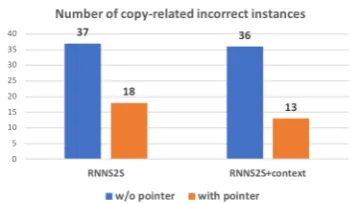 Table 4ent models. Our RNNS2S baseline already sur-passes the previous SOTA result with a large mar-gin.this comparison should not be as a reference.Both pointer network and conversational architec-ture dramatically advance the accuracy