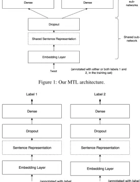 Figure 1: Our MTL architecture.