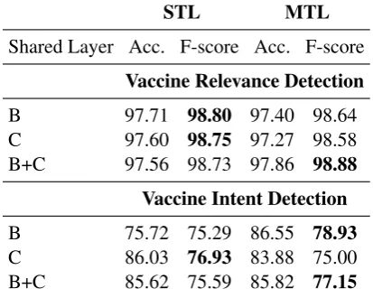 Table 1: Accuracy and F-score (%) for Pair 1: Per-sonal health mention detection for inﬂuenza and per-sonal health mention detection for multiple symptoms.