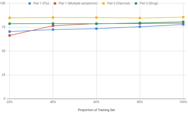 Figure 3: Change in accuracy values with an increase in the proportion of training set from the additional task inthe pair for pairs 1 and 2.