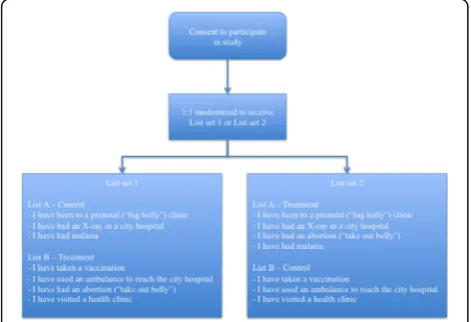 Fig. 1 Diagram of double list experiment administration