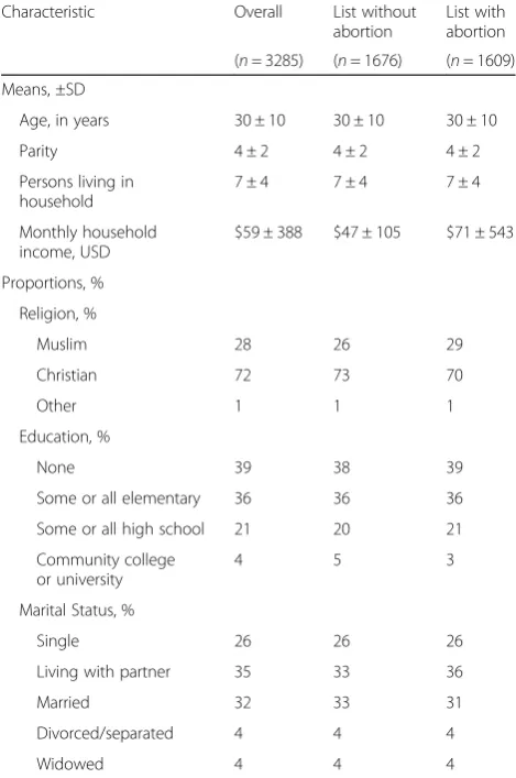 Table 1 Demographic characteristics of study sample, overalland by treatment assignment