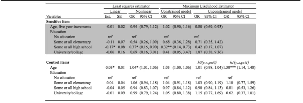 Table 2 Results for test of no design effect assumption. Tablecontains estimates of the population proportion reporting eachnumber of items, and at least each number of items, by treatmentgroup