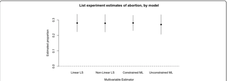 Fig. 2 Estimated proportion of Liberian women who have had an abortion generated from each of four models, all adjusted for age and education.The solid circle represents the point estimate for the population proportion, adjusted for age education status, and the solid lines indicate the 95%confidence intervals