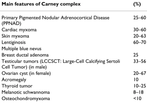 Table 1: Main features and diagnostic criteria of Carney complex. This table lists the most frequent features of CNC and their affected by CNC, a single manifestation is sufficient for the estimated frequency [according to references 1, 3–5, 8 and our pers