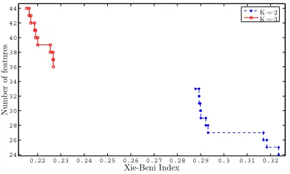 Fig. 3.Pareto set obtained. Points on the left haveon the right have K = 3, while points K = 2.