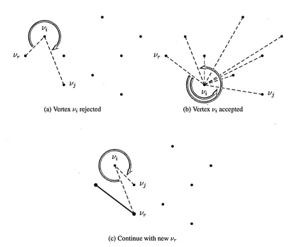 Figure 2.7: Selection of vertices belonging to the convex hull of a dataset, based on orientation.