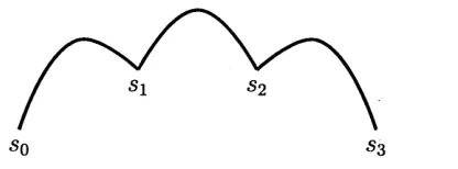 Figure 2.8: A curve with discontinuity points s i and S2 .
