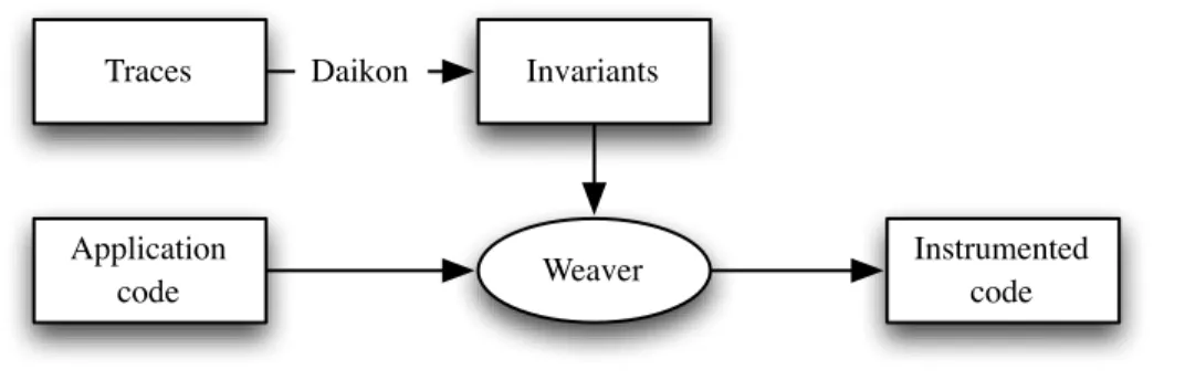 Figure 8. Example of Invariant generated by Daikon  Run-Time Invariants Checking 