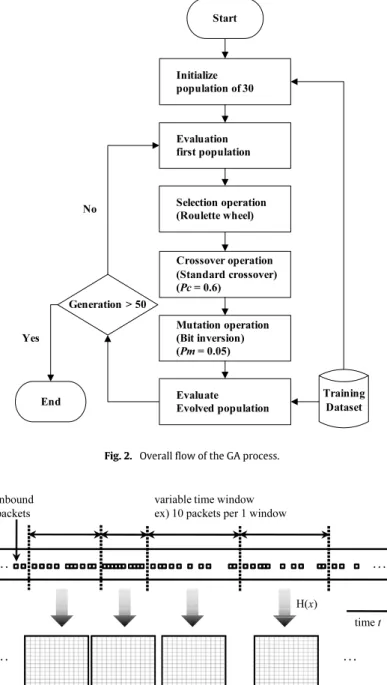 Fig. 2. Overall flow of the GA process.