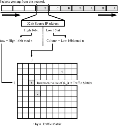 Fig. 4. Constructing a traffic matrix using the hash function.
