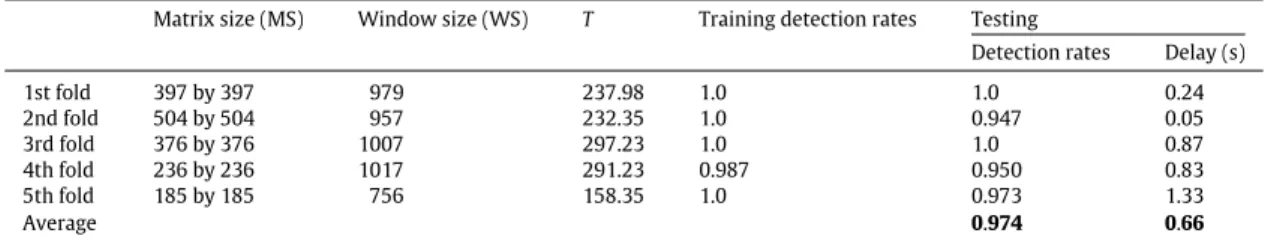 Table 9 describes a summary of the results from Tables 5–8. The results show the performance of our detection model.