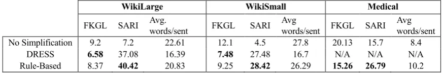 Table 1:  Evaluation results on the three datasets