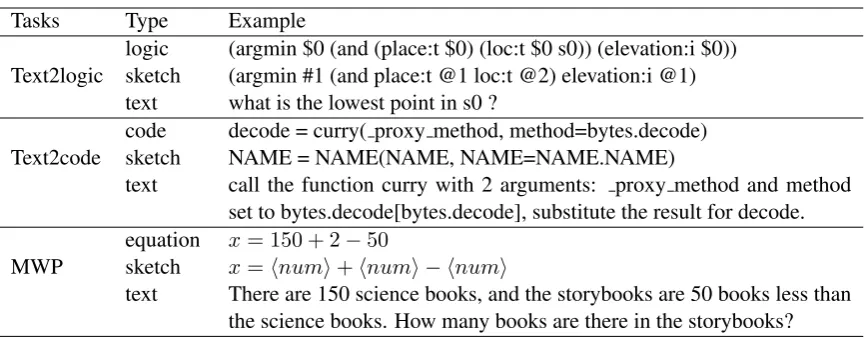 Table 1: Examples of text, sketches and generating goals in different datasets.