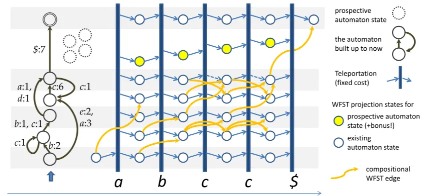 Figure 1: A single acceptor-to-string alignment step.