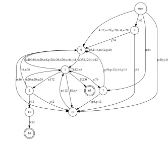Figure 2: Examples of the learned WFSA.