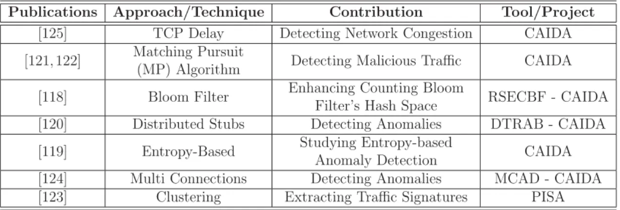 Table 3.9: Backscatter Research Papers - Summary