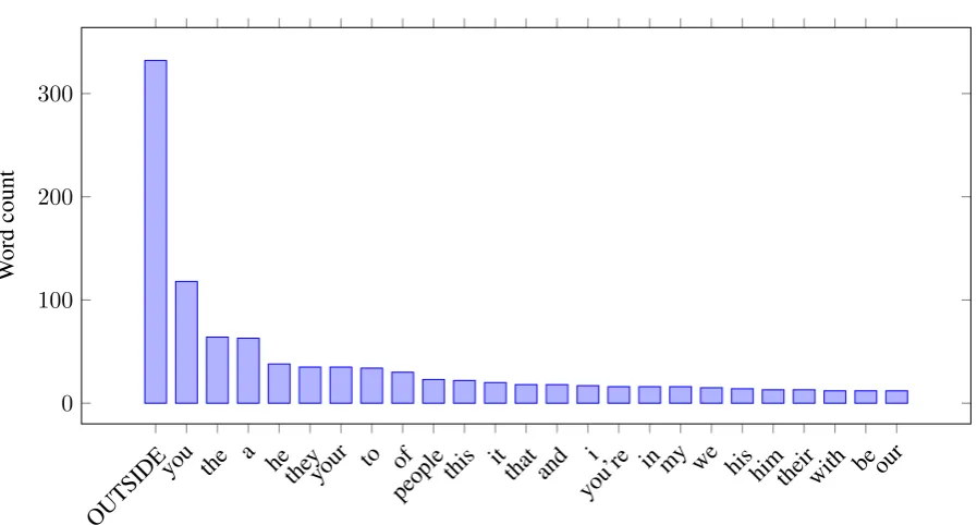 Figure 1: Most frequent words appearing in the targets of the training data.
