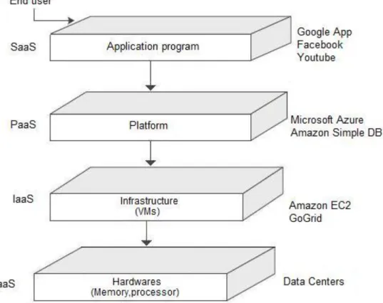 Figure  2.2:Cloud architecture[4] 