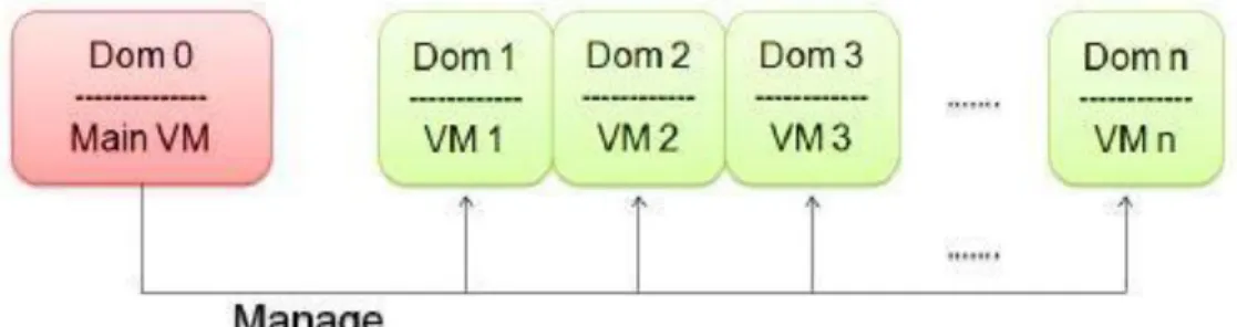 Figure  2.4 : Para virtualization(Xen) 