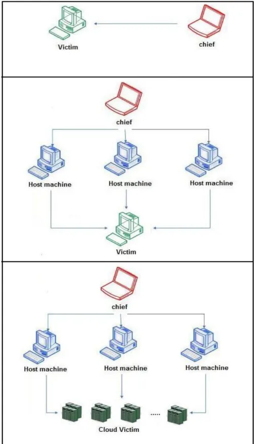 Figure  2.5:DoS attack (above) and DDoS attack (middle) in old system and DDoS attack in cloud  computing system (below) 