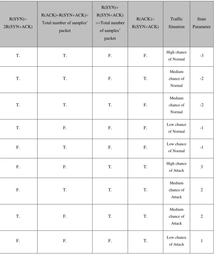 Table 3. 1:Relationship between R(SYN), R(ACK) and R(SYN+ACK) 