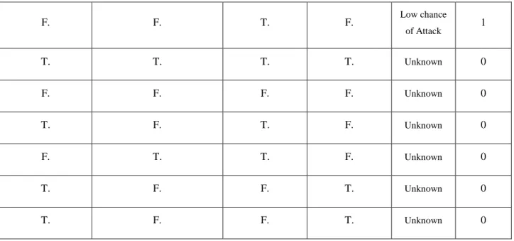 Table 3. 1:Relationship between R(SYN), R(ACK) and R(SYN+ACK)(cont’d) F.  F.  T.  F.  Low chance  of Attack 1  T