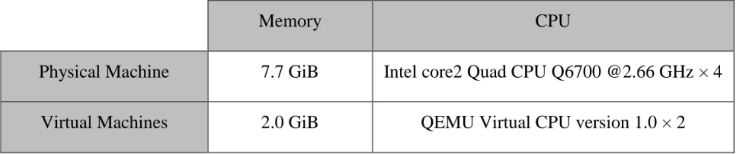 Table 4.1 can show the detail of physical machine and VMs configurations that used in this work