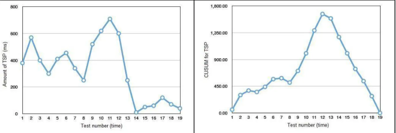 Figure  4.1: variation of TSP values (left) and CUSUM values in TSP(right) in Http attack