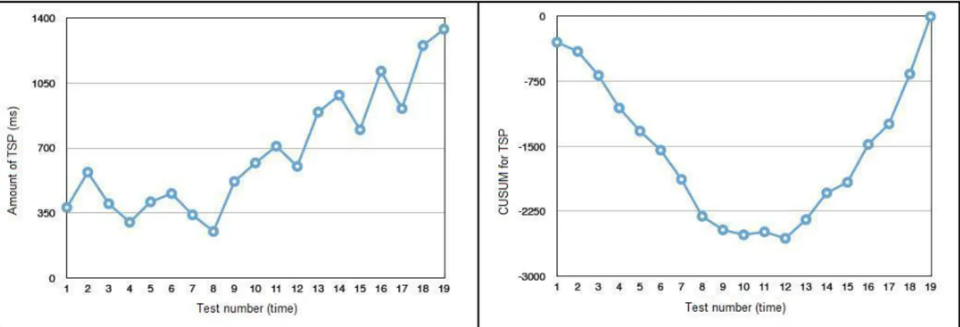 Figure  4.2: variation of TSP values (left) and CUSUM values in TSP(right) in Database attack 