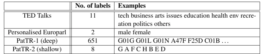 Table 1 Side information statistics for the three datasets, showing the number of types of the side infor-mation label, and the set of tokens (display truncated for PatTR-1 (deep)).