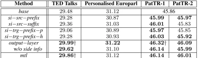 Table 2 Statistics of the training & evaluation sets from datasets including TED Talks, PersonalisedEuroparl, and PatTR; showing in each cell the count for the source language (left) and target language(right); “#types” refers to subword-segmented vocabula
