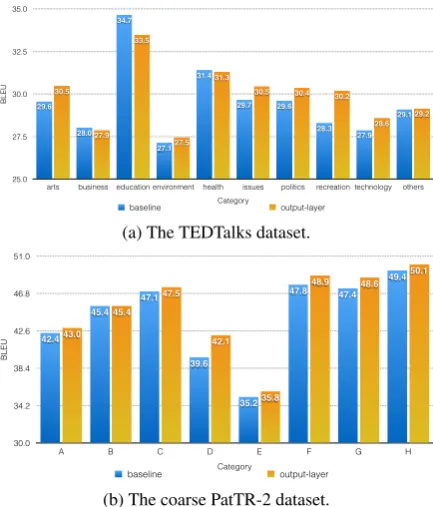 Fig. 4 Effects on individual BLEU scores for eachof categories in the TEDTalks and coarse PatTR-2datasets, with the NMT model enhanced with theoutput-layer variant.